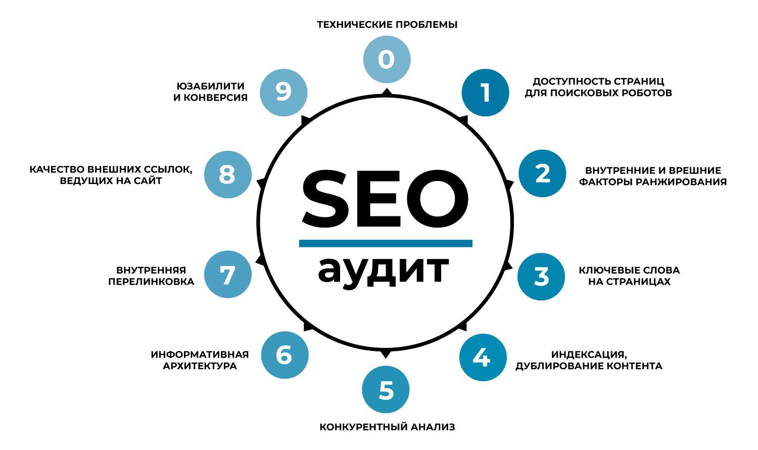 SEO и Продвижение